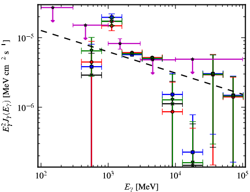 Spectra for 1FGL_J1929.0+1741c