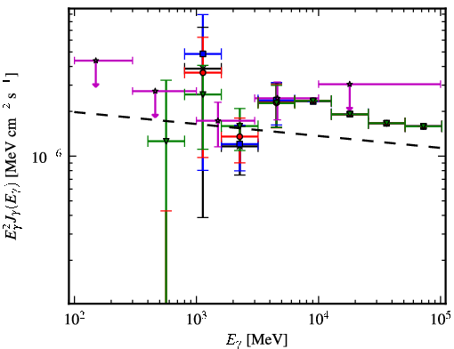 Spectra for 1FGL_J1931.2+0939