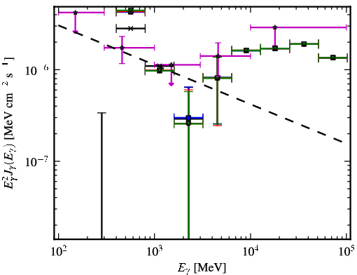 Spectra for 1FGL_J2025.9-2852