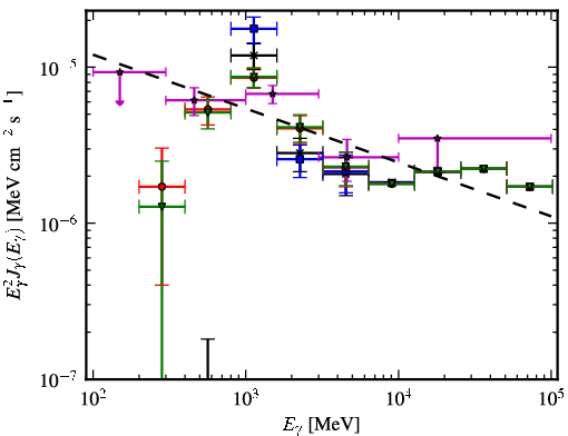 Spectra for 1FGL_J2029.2+4924