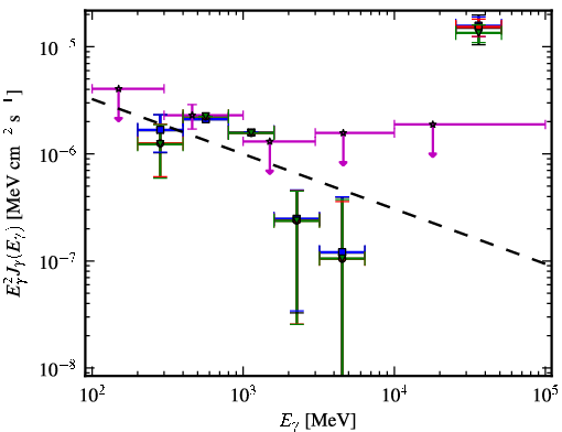 Spectra for 1FGL_J2054.0-3307