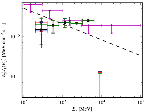 Spectra for 1FGL_J2057.4+3057