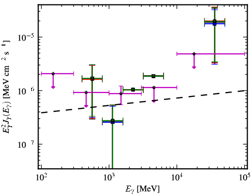 Spectra for 1FGL_J2103.0-1127