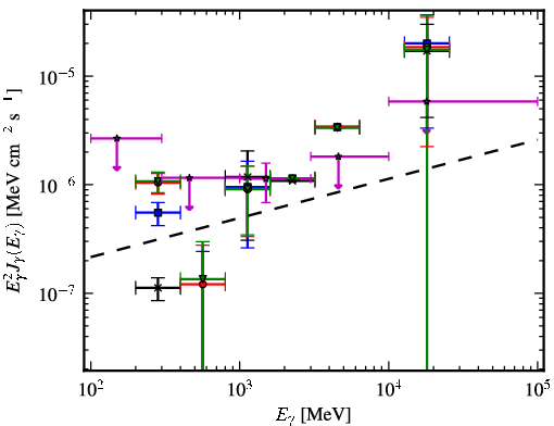 Spectra for 1FGL_J2118.3-3237