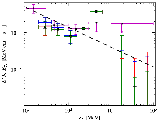 Spectra for 1FGL_J2120.2-1259