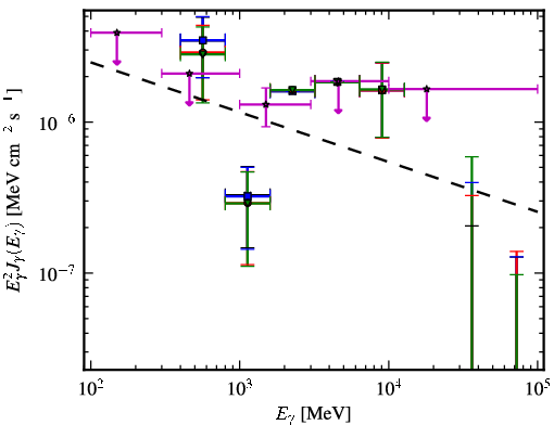 Spectra for 1FGL_J2129.8-0427