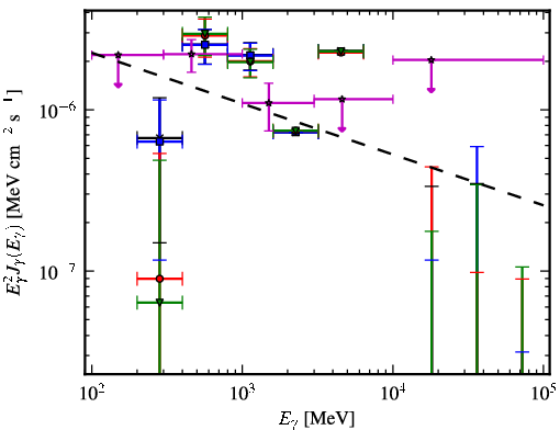 Spectra for 1FGL_J2134.0-0203