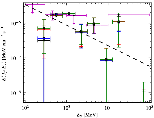 Spectra for 1FGL_J2207.1-0021