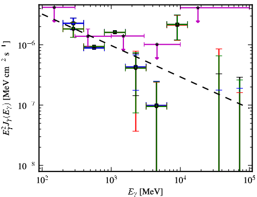 Spectra for 1FGL_J2213.1-2529