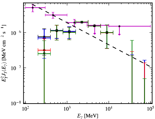 Spectra for 1FGL_J2217.1+2423