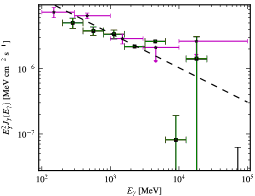 Spectra for 1FGL_J2225.8-0457