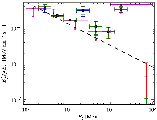 Spectra for 1FGL_J2243.4+4104