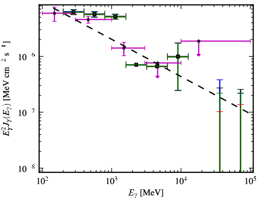 Spectra for 1FGL_J2258.0-2757