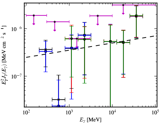 Spectra for 1FGL_J2258.9-5525