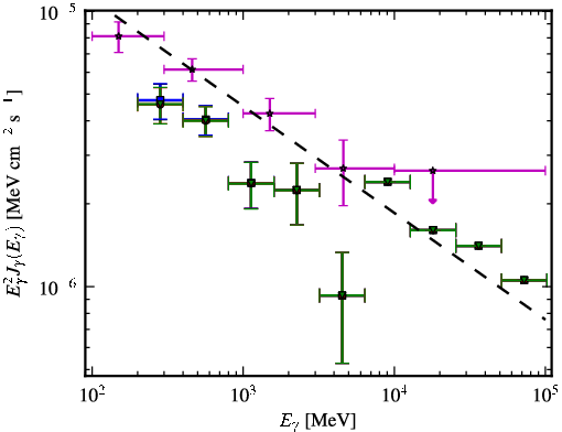 Spectra for 1FGL_J2331.0-2145