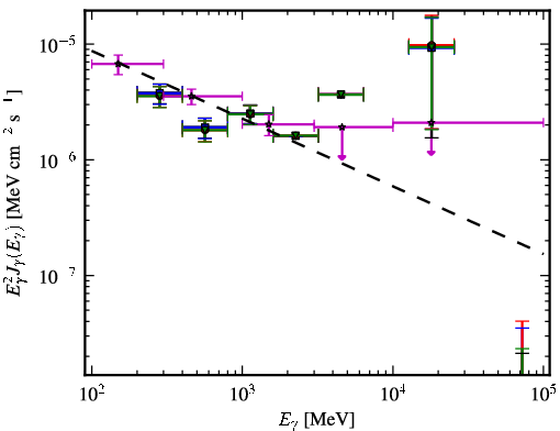 Spectra for 1FGL_J2338.3-0231