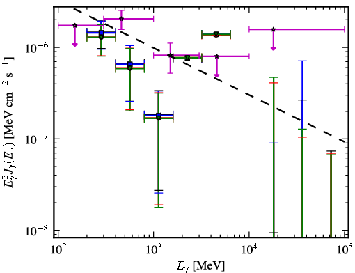 Spectra for 1FGL_J0011.1+0050
