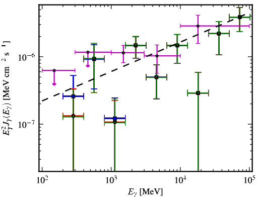 Spectra for 1FGL_J0022.2-1850