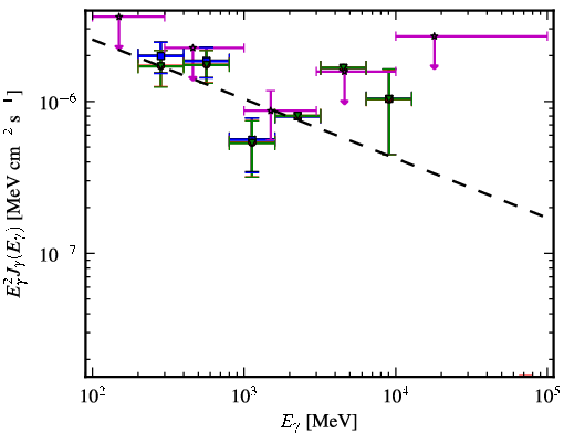 Spectra for 1FGL_J0029.9-4221