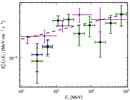 Spectra for 1FGL_J0033.5-1921