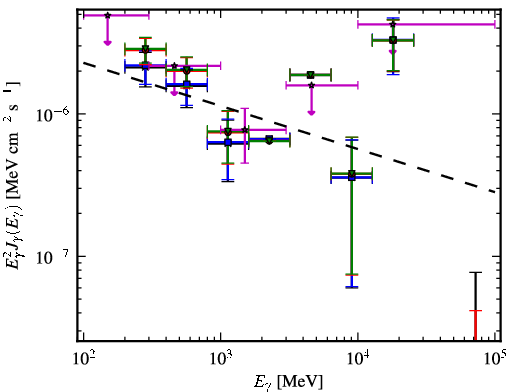 Spectra for 1FGL_J0038.0+1236