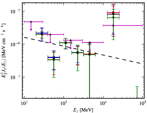 Spectra for 1FGL_J0050.2+0235