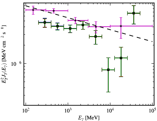Spectra for 1FGL_J0050.6-0928
