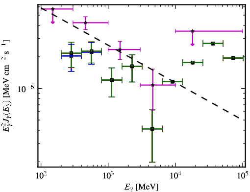 Spectra for 1FGL_J0051.1-0649