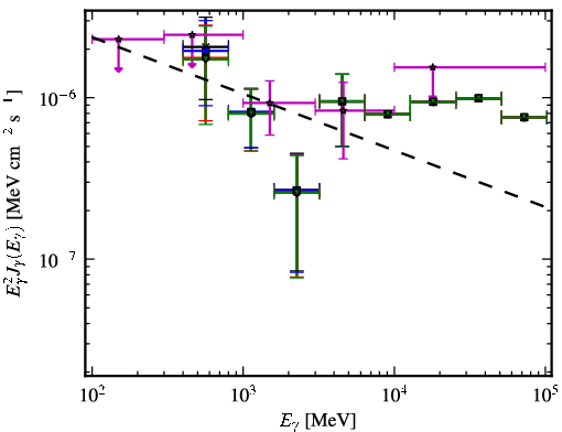 Spectra for 1FGL_J0128.6+4439
