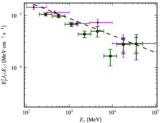 Spectra for 1FGL_J0221.0+3555