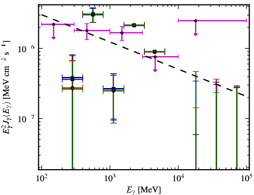 Spectra for 1FGL_J0257.8-1204