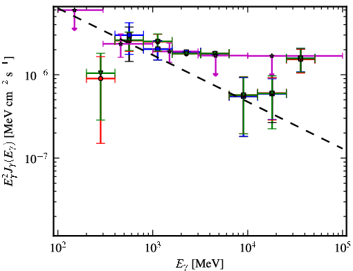 Spectra for 1FGL_J0303.1+4711