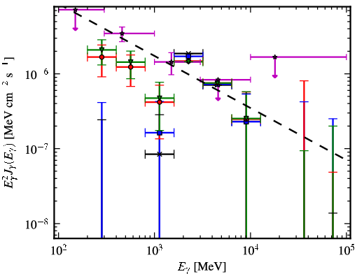 Spectra for 1FGL_J0325.0+3403