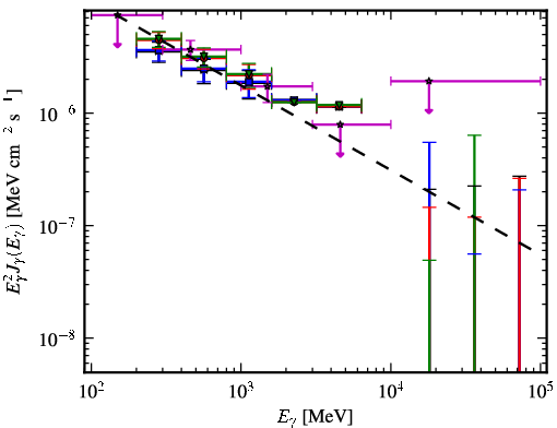 Spectra for 1FGL_J0325.9+2219