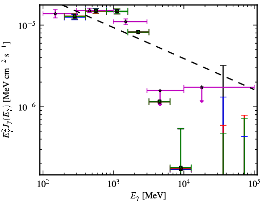 Spectra for 1FGL_J0357.8+3205