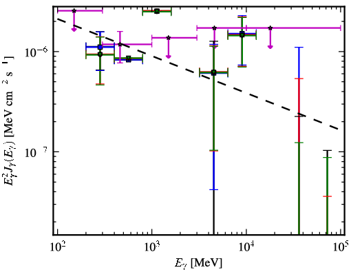Spectra for 1FGL_J0401.3-3152
