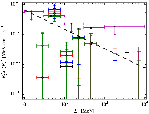 Spectra for 1FGL_J0412.2+2103