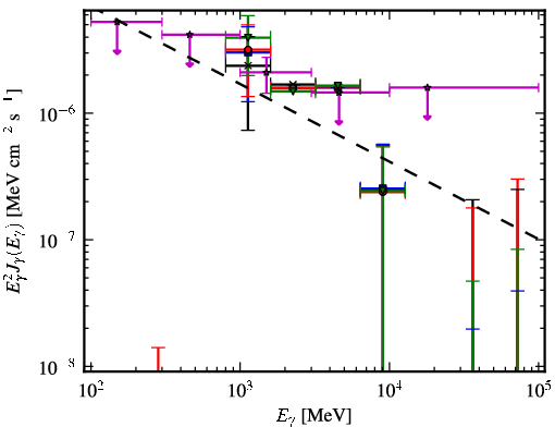 Spectra for 1FGL_J0419.0+3811