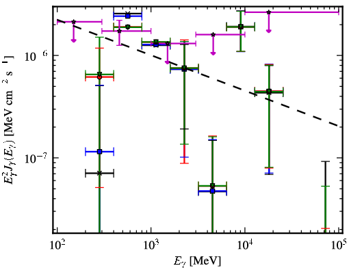 Spectra for 1FGL_J0422.0-0647
