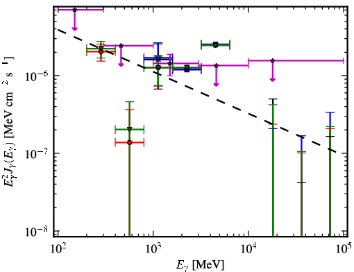 Spectra for 1FGL_J0422.1+0211