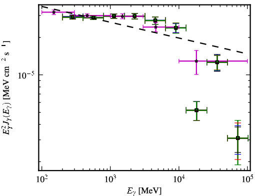 Spectra for 1FGL_J0428.6-3756