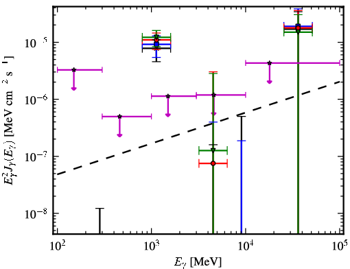 Spectra for 1FGL_J0439.6-0538