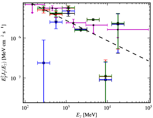 Spectra for 1FGL_J0448.6+1118