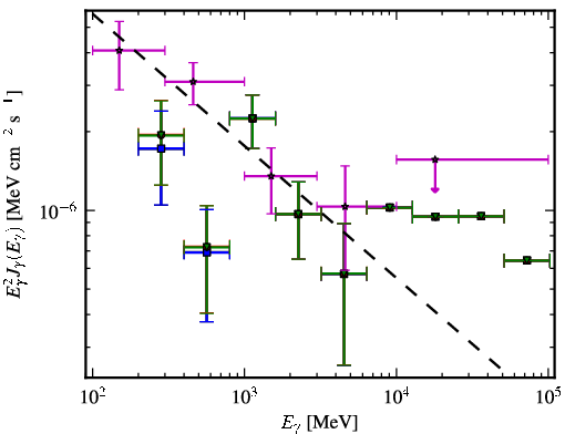 Spectra for 1FGL_J0501.0-0200