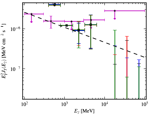 Spectra for 1FGL_J0505.8-0416