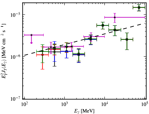 Spectra for 1FGL_J0507.9+6738