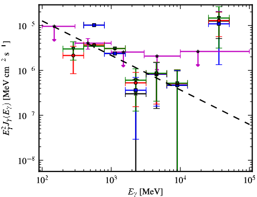 Spectra for 1FGL_J0520.2+2632