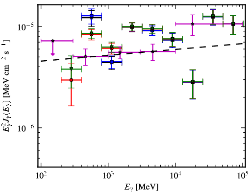 Spectra for 1FGL_J0521.7+2114