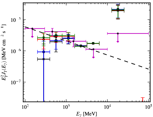 Spectra for 1FGL_J0528.4+3838