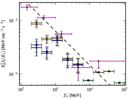 Spectra for 1FGL_J0531.0+1331